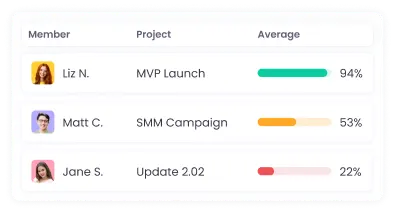Supervisión con IA que muestra compromiso del equipo con puntuaciones de actividad
