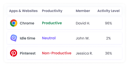 Software de monitoreo de empleados con IA que registra el uso de apps y sitios web