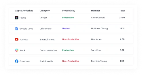 Monitorea la productividad del equipo con seguimiento de aplicaciones y sitios web