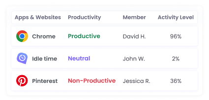 Software de seguimiento que monitorea el uso de apps y sitios para productividad