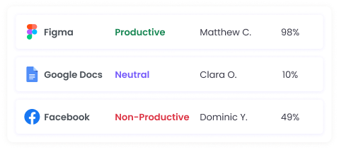 Seguimiento de uso de aplicaciones y sitios web para monitorear la actividad de empleados remotos y prevenir distracciones