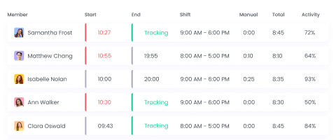 Rastrea y monitorea el trabajo del equipo con software de monitoreo de productividad