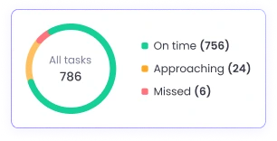 85% de las empresas BPO con WebWork cumplen todos sus plazos