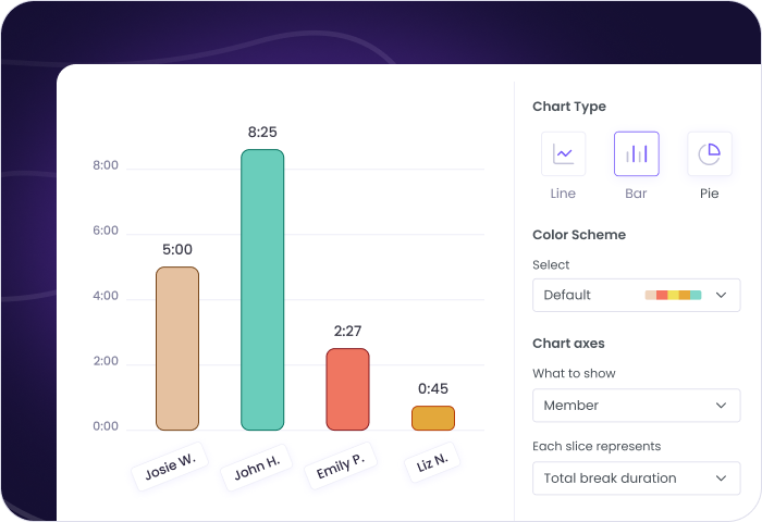 Registro de descansos de empleados para asegurar cumplimiento y mantener registro preciso de horas trabajadas