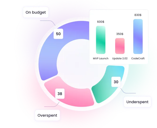 Gráficos listos con datos de presupuesto de proyectos