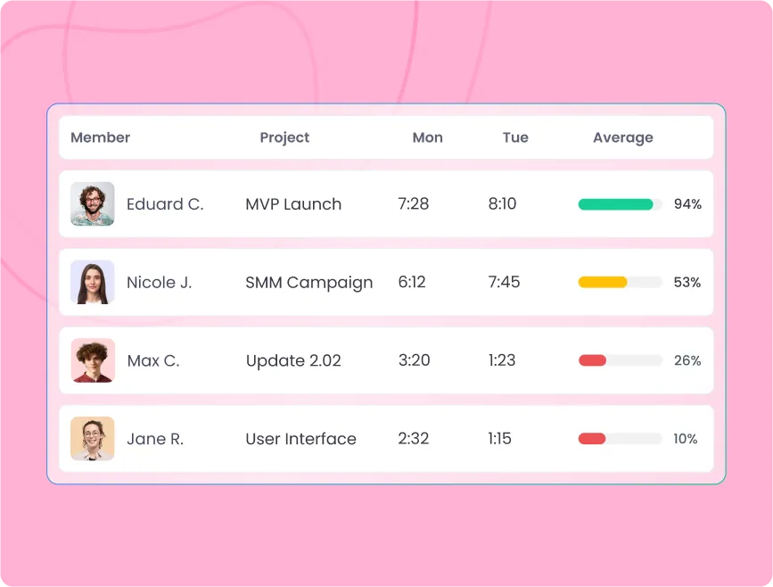 Seguimiento del nivel de actividad de empleados para monitorear la productividad durante el día
