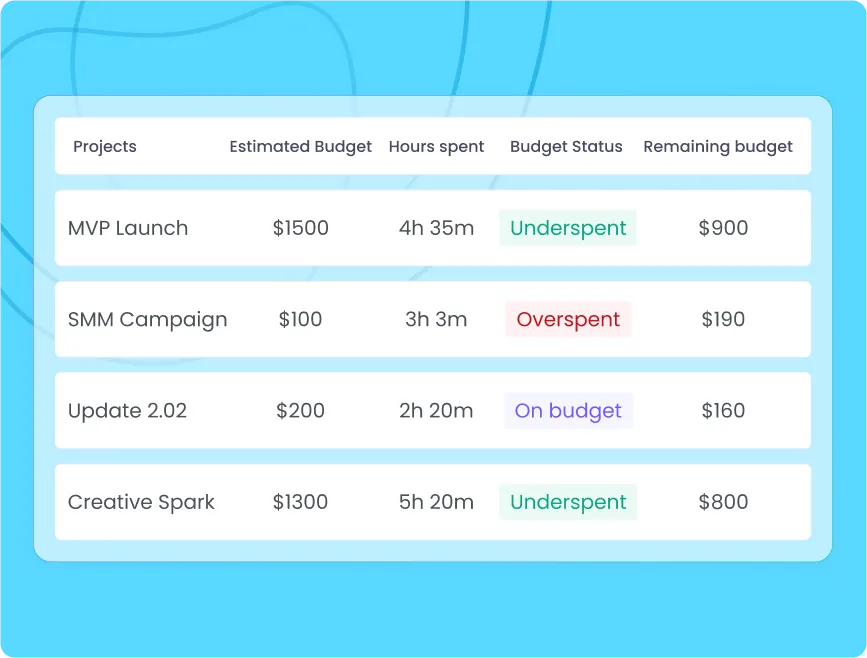 Seguimiento del presupuesto del proyecto para monitorizar horas de empleados y gestionar costos eficientemente