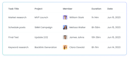 Informes de tiempo por tareas