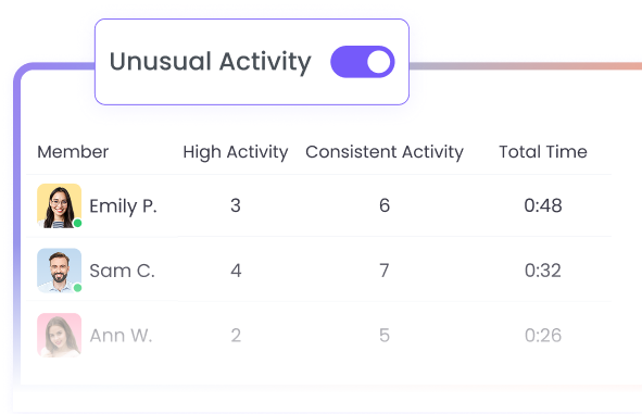 Monitoreo de actividad inusual para detectar patrones de trabajo anómalos